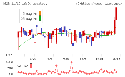 エスケー化研チャート