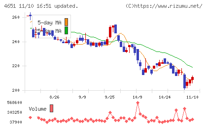 サニックスホールディングスチャート