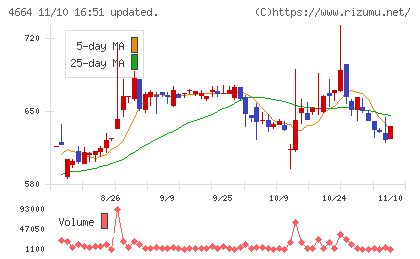 ＲＳＣチャート