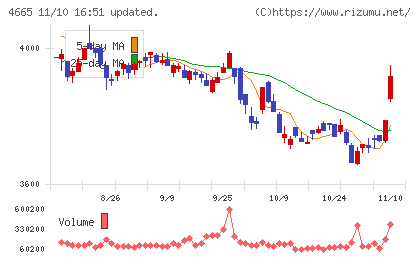 ダスキンチャート