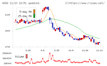 パーク２４チャート