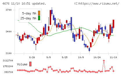 フジ・メディア・ホールディングスチャート