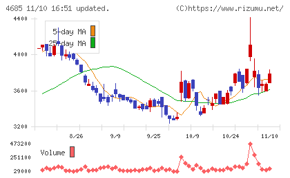 菱友システムズチャート