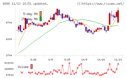 ジャストシステムチャート