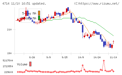 リソー教育グループチャート