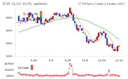 早稲田アカデミーチャート