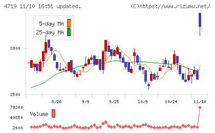アルファシステムズチャート