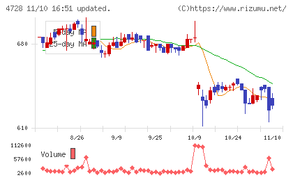 トーセチャート