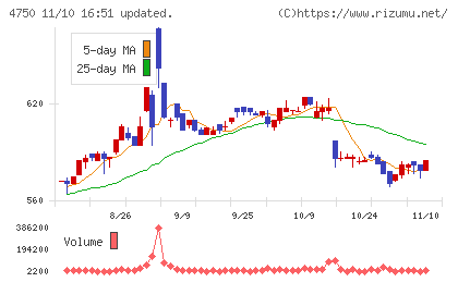 ダイサンチャート