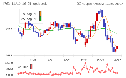 クリーク・アンド・リバー社チャート