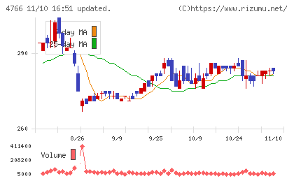 ピーエイチャート