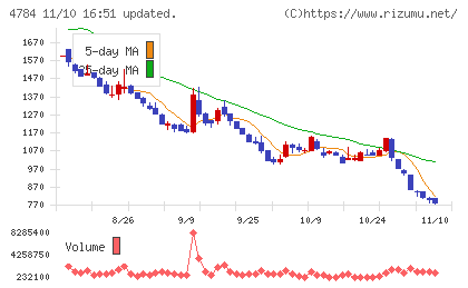 ＧＭＯインターネットチャート