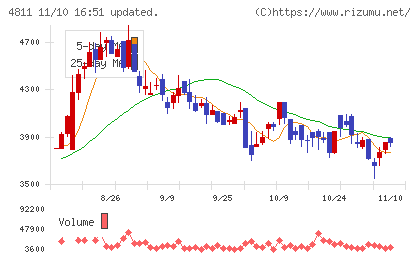 ドリーム・アーツチャート