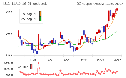 電通総研チャート