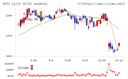 ＪＦＥシステムズチャート