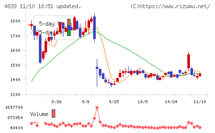 ＷＯＷＯＷチャート
