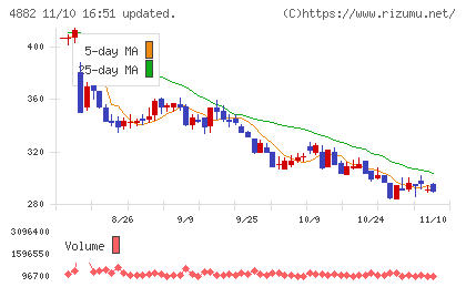 ペルセウスプロテオミクスチャート