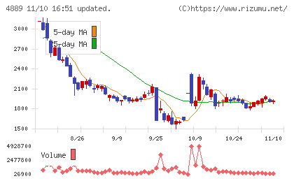 レナサイエンスチャート