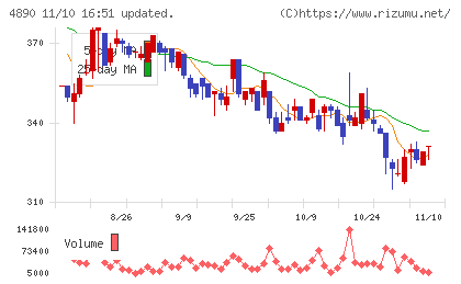 坪田ラボチャート