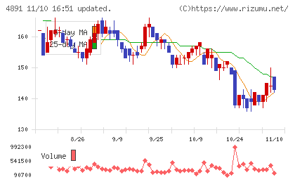 ティムスチャート
