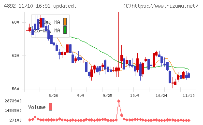 サイフューズチャート
