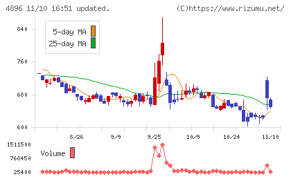 ケイファーマチャート