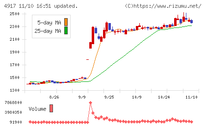 マンダムチャート