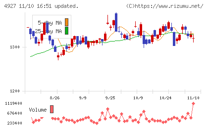 ポーラ・オルビスホールディングスチャート