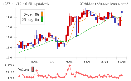 Ｗａｑｏｏチャート