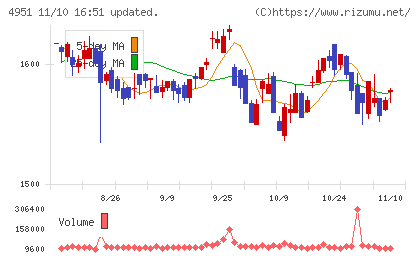 エステーチャート
