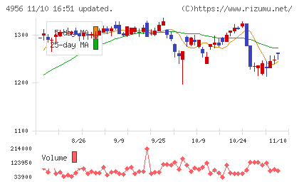 コニシチャート