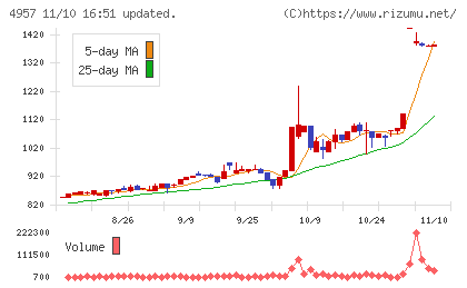 ヤスハラケミカルチャート