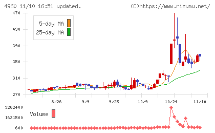 ケミプロ化成チャート