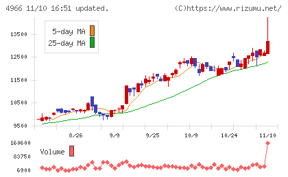 上村工業チャート