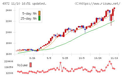 綜研化学チャート