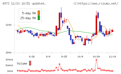 日本高純度化学チャート