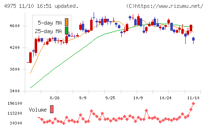 ＪＣＵチャート