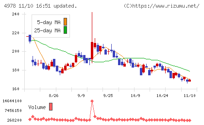リプロセルチャート