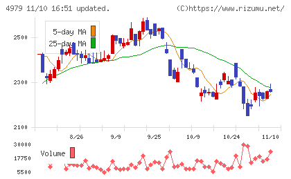 ＯＡＴアグリオチャート