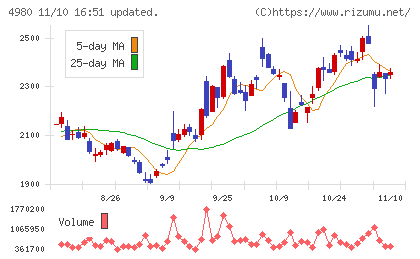 デクセリアルズチャート