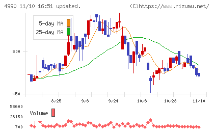 昭和化学工業チャート