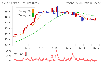 サンケイ化学チャート