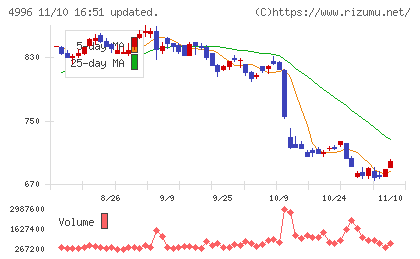 クミアイ化学工業チャート
