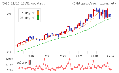 ビーピー・カストロールチャート