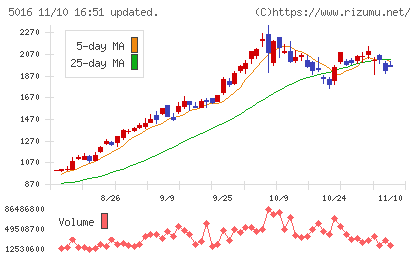 ＪＸ金属チャート