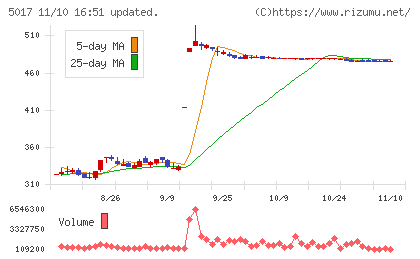 富士石油チャート