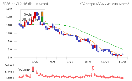 トリプルアイズチャート