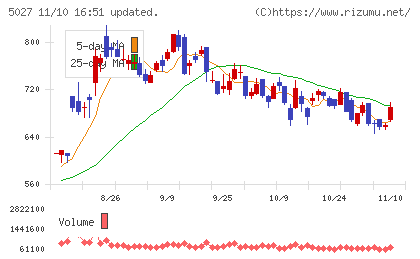 ＡｎｙＭｉｎｄ　Ｇｒｏｕｐチャート