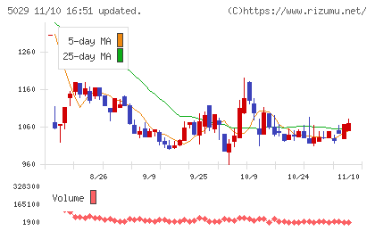 サークレイスチャート