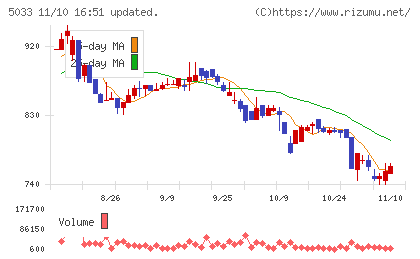 ヌーラボチャート